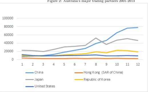 Figure 2: Australia's major trading partners 2001-2013