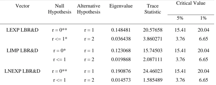 Table 2: Johansen’s Cointegration Test 