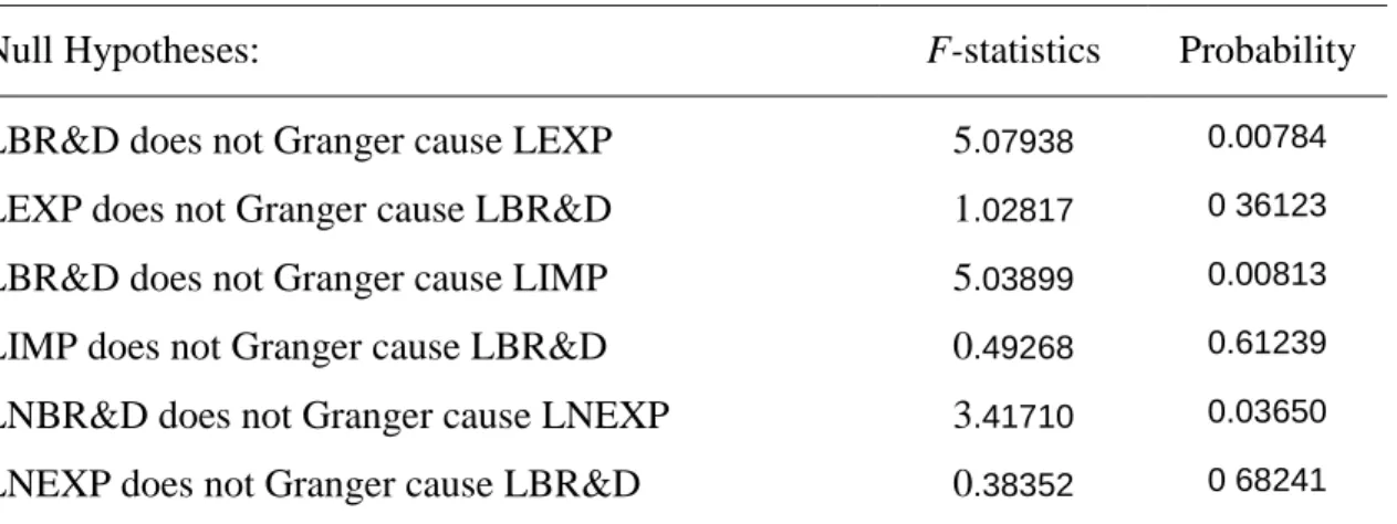 Table 3: F-statistics for Tests of Granger Causality Based on VECM 