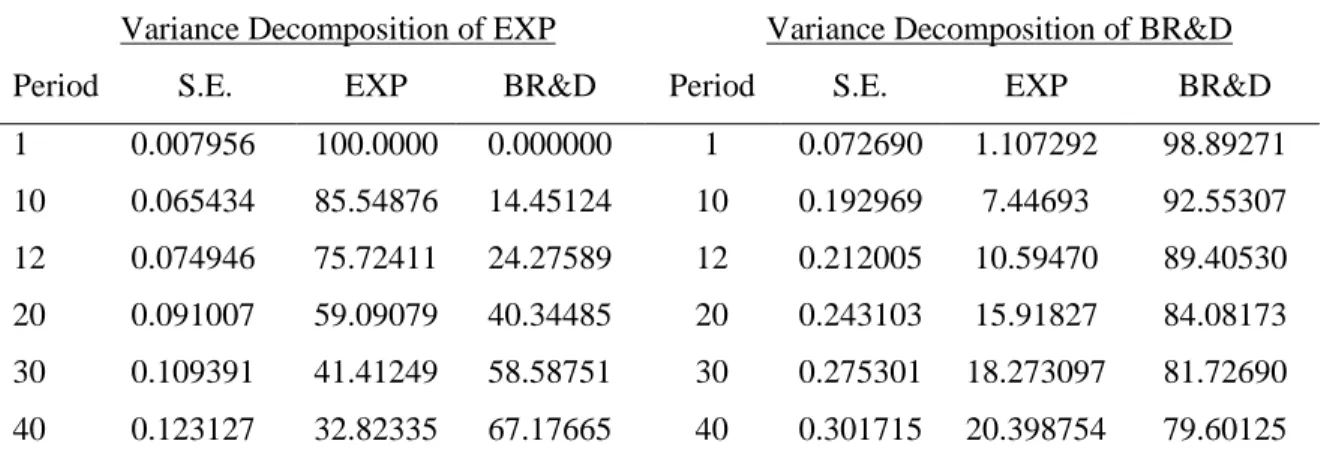 Table 4: Variance Decomposition of Exports and Bus R&amp;D  