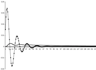 Figure 7: Response from export-import ratio 