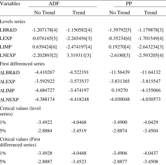 Table 1: Unit Root Tests 