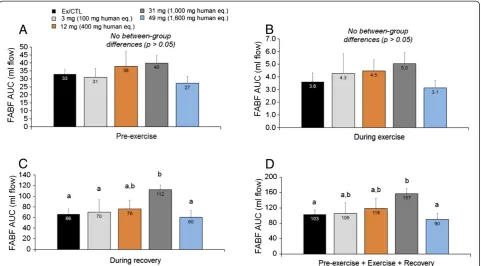 Figure 5 Changes in Brachial Diameter at weeks 1, 4, 8, 12were compared to control week by a paired t-test, ‡p < 0.01,*p < 0.05 and +p < 0.10.