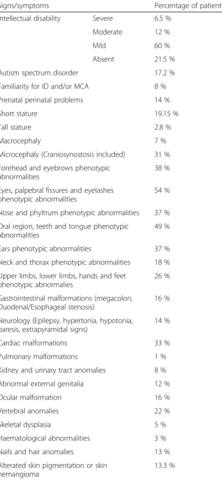 Table 1 Clinical features recorded in each patient expressed aspercentage in are provided