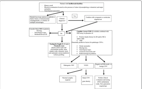 Table 5 Evaluation of cytogenetic indicator in VOUS suggests that gene density is the only parameter associated to ID