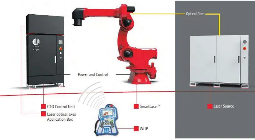 Figure 2. 1 WMG RLW system (Source: COMAU) 