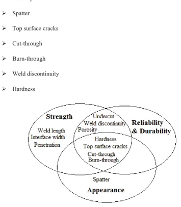 Figure 2. 6 Correlation between four characteristics and Ford KPIs 