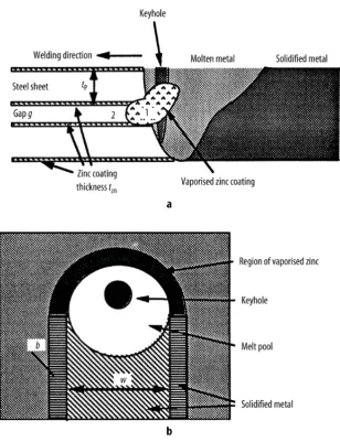 Figure 3. 7 Schematic picture of laser welding zinc-coated steel with a small gap between the sheets for exhausting of the high-pressure zinc vapour: a