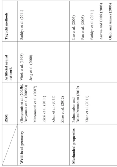 Table 3. 2 Summary of all the mentioned studies of modelling and optimizing for laser welding 