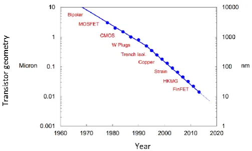 Figure 1.1   Plot showing reduction in transistor size over the last 5 decades. A slightly steeper gradient is seen beyond 1990 with processing technologies such as strain inducement and quasi planar FinFET architecture facilitating ever increasing ULSI [3] 