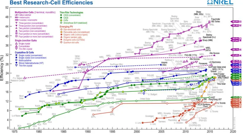 Figure 1.3:  National renewable energy laboratory chart showing PV modules on time scale (x-axis) against modules efficiency (y-axis) [16]