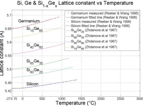Figure 2.6:  Lattice constant vs Temperature for pure silicon, pure germanium and constant composition Si1-xGex alloys from absolute zero to the respective melting temperatures