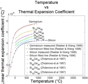 Figure 2.8: Linear thermal expansion coefficient vs Temperature plot of 