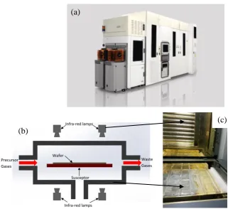 Figure 2.9: Figure (a) is an image of the ASM Epsilon 2000 RP-CVD reactor used in this project to grow 