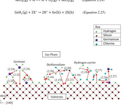 Figure 2.10: Diagram showing the surface reactions of dichlorosilane and germane on a Si(001) substrate which is initially hydrogen terminated on the surface, as a 