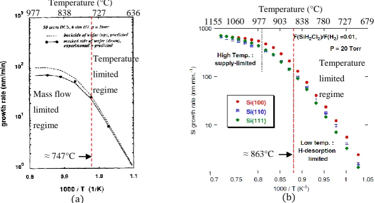 Figure 2.11: Figure (a) and (b) showing the Arrhenius function relationship between growth rate of silicon and the reciprocal of the growth temperature when using dichlorosilane as the precursor