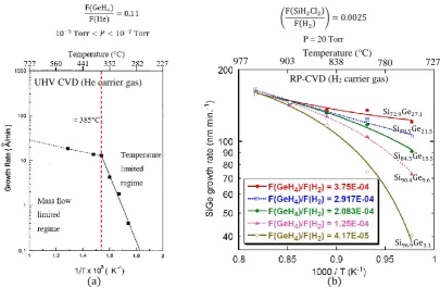 Figure 2.12: (a) Adapted from Cunningham et al [53] shows the Arrhenius function relationship between growth rate of germanium and the reciprocal of the growth temperature when using germane as the precursor
