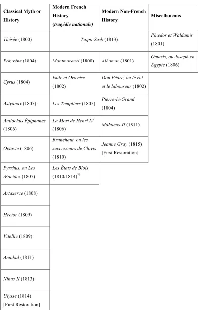 Table 1. Table of the major groups of new Napoleonic tragedies. 