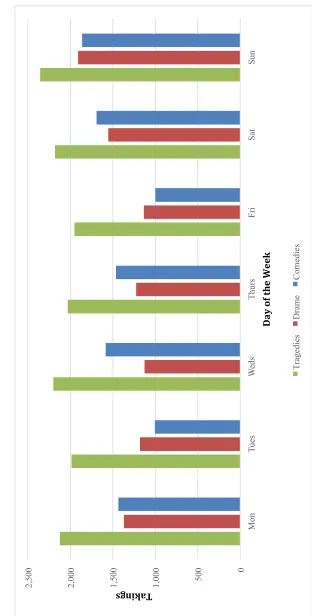 Figure 1. Average takings by weekday, 1799–1815 