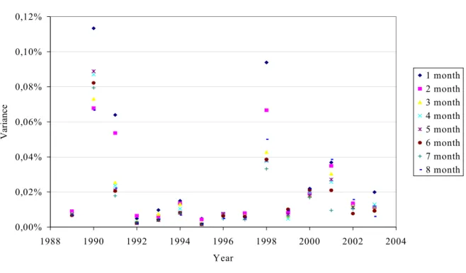 Figure 4. Week-end variances 