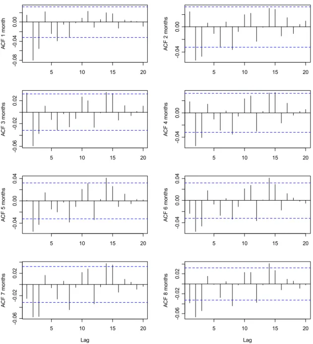 Figure 7. Autocorrelation function of close-to-close returns at lags 1 to 20, for the 8 nearest  maturities  5 10 15 20-0.08-0.040.00ACF 1 month 5 10 15 20-0.040.00ACF 2 months 5 10 15 20-0.06-0.020.02ACF 3 months 5 10 15 20-0.040.00ACF 4 months 5 10 15 20