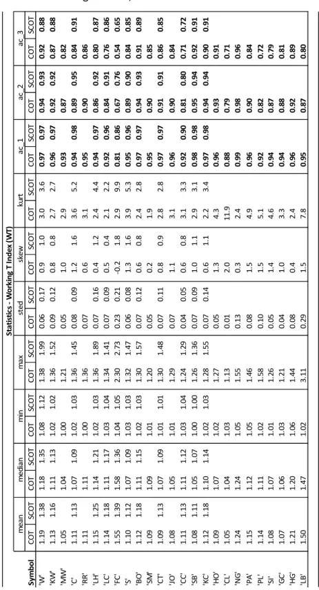 Table 1: Descriptive Statistics  The table displays descriptive statistics of the levels of the three speculation proxies used in this paper: Working T‐ index WT, relative speculative open interest SOI, and speculation pressure SP. The construction of the 