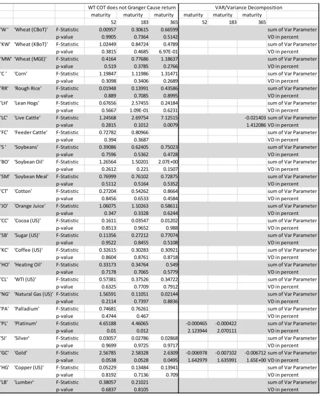 Table 3: Speculative effects on returns 