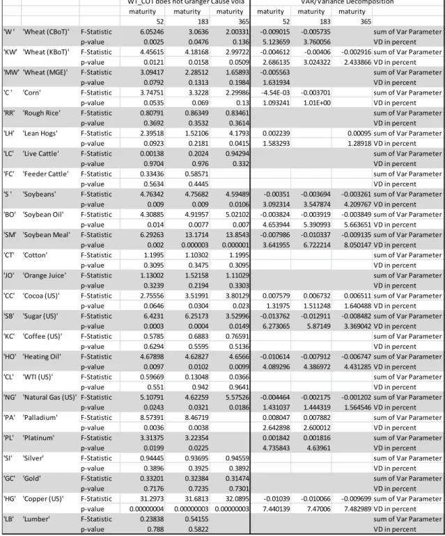 Table 4: Speculative effects on volatility  The table contains the results of Granger causality tests (respectively, Y‐T augmented Granger causality tests where  the speculation proxy is non‐stationary) that speculative positions do not “cause” the varianc