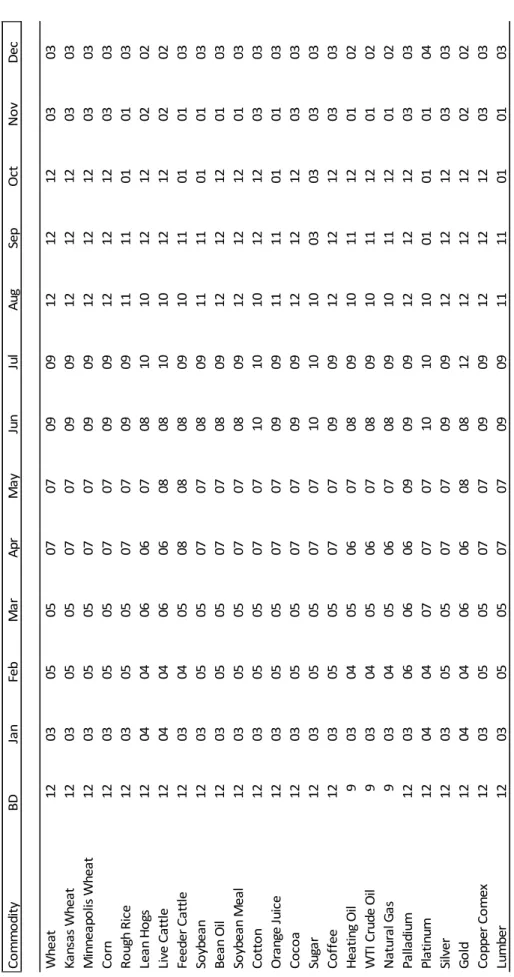Table App1: Rollover schedule of commodity contracts 