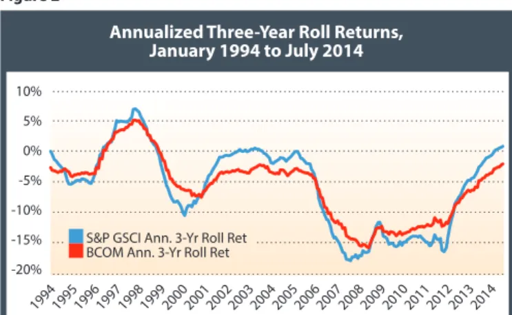Figure 1 shows annualized spot returns for the S&amp;P GSCI  and the BCOM over rolling three-year windows
