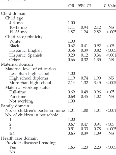 TABLE 2.Bivariate Analyses of Frequency of Reading