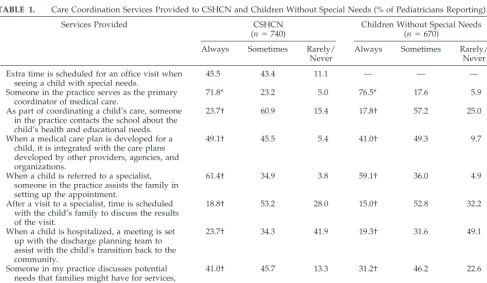 TABLE 1.Care Coordination Services Provided to CSHCN and Children Without Special Needs (% of Pediatricians Reporting)