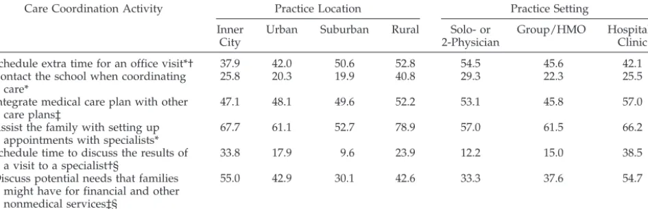 TABLE 2.Differences in Care Coordination Activities for CSHCN by Practice Location and Setting (% of Pediatricians Reporting)