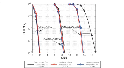 Figure 6 Interference sensitivity for the multi-user MIMO mode in LTE. Three sets of simulations are shown