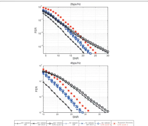 Figure 7 Diversity in the single-user and multi-user MIMO modes. Downlink slow fading channel (one channel realization per codeword)with dual-antenna eNodeB and two single-antenna UEs