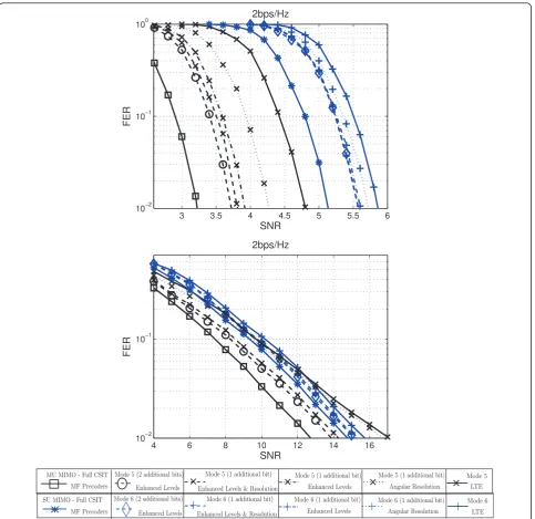 Figure 9 Proposed precoder codebook. Downlink channel with dual-antenna eNodeB and two single-antenna UEs