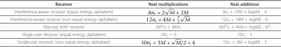 Table 1 Comparison of receivers complexity