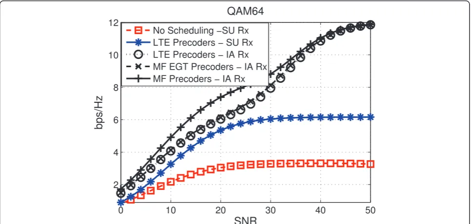 Figure 3 Sum rates of different transmission schemes for the downlink channel with dual-antenna eNodeB and 2 single-antenna UEs‘all other cases, the eNodeB employs the geometric scheduling strategy along with the LTE precoders, MF EGT precoders and MF prec
