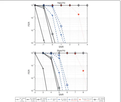 Figure 4 Downlink fast fading channel with the dual-antenna eNodeB and two single-antenna UEs
