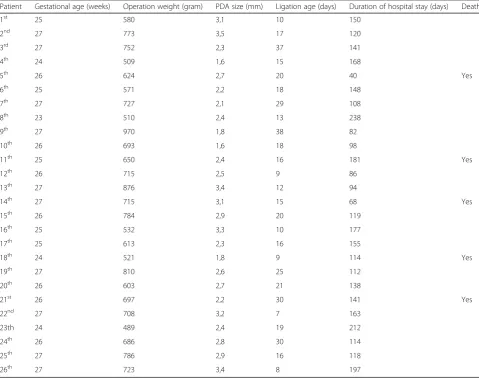 Table 2 PDA diameters, mortality data, operation times, and body weights on the operation day are shown separately