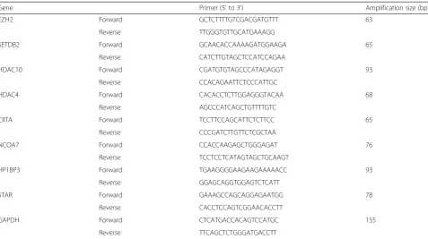 Table 2 Genes with a 2-fold up- or down-regulation between 0and 4 h