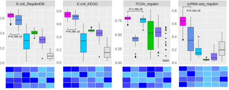 Figure 4. Overall performance comparison between QUBIC2 and five popular biclustering methods based on the agreement between identified  biclusters and known modules