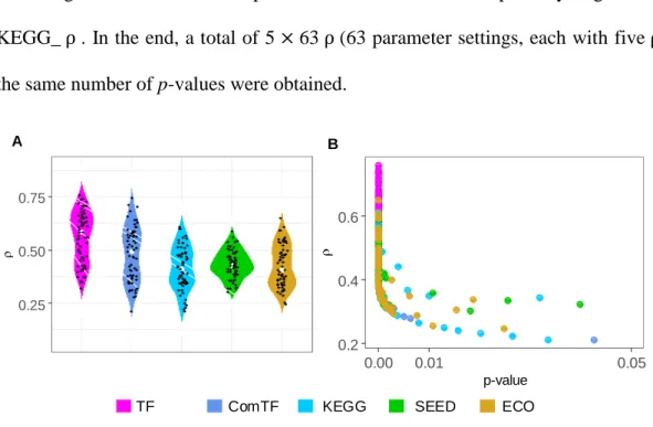 Figure 5.A. The distribution of correlation coefficients(ρ) between P-value obtained from  enrichment analysis and size-based P-value