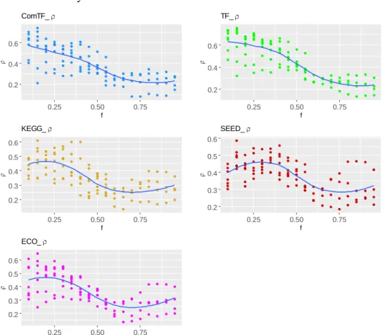 Figure 6. The relationship between biclustering parameter f and correlation coefficient that  indicates the association between biological knowledge-based P-value and size-based P-value
