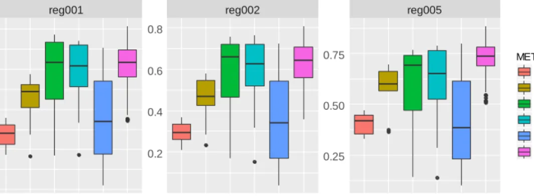 Figure 10. Performance of QUBIC2, QUBIC, two decomposition methods and two clustering  methods in term of F score on a human scRNA-Seq data