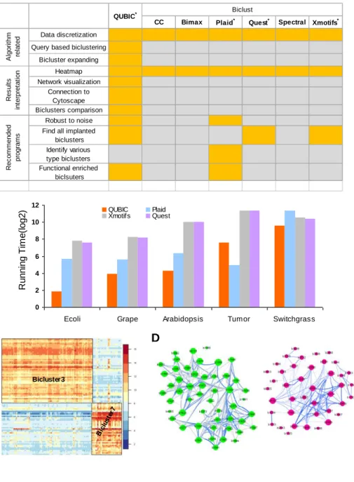 Figure 11. A. Comparison of QUBIC-R and 6 R packages in biclust. Yellow color indicates that a  package provides the function or is recommended in a specific biclustering application and gray  color represents the opposite; B