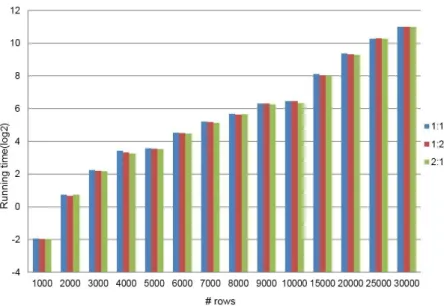 Figure 12. Data limit test of QUBICR on simulated datasets. In this test, n-by-n matrixes were  generated with increasing number of n (1,000, 2,000, 3,000, 4,000, 5,000, 6,000, 7,000, 8,000,  9,000, 10,000, 15,000, 20,000, 25,000, 30,000)