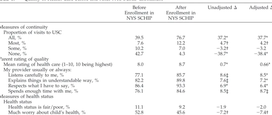 TABLE 4.Utilization of Health Care: Any Visits Before and During NYS SCHIP Enrollment