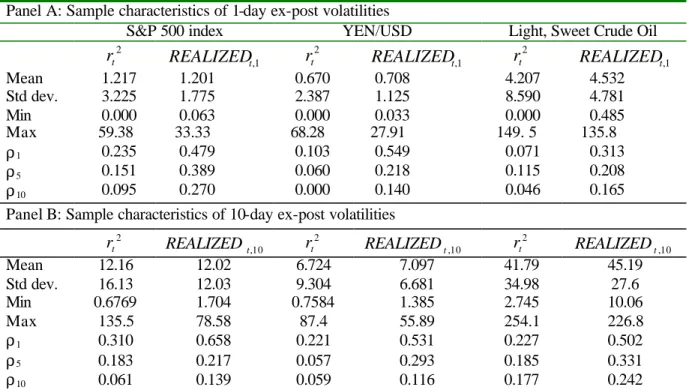 Table I: Sample characteristics of ex-post realized volatilities  Panel A: Sample characteristics of 1-day ex-post volatilities 