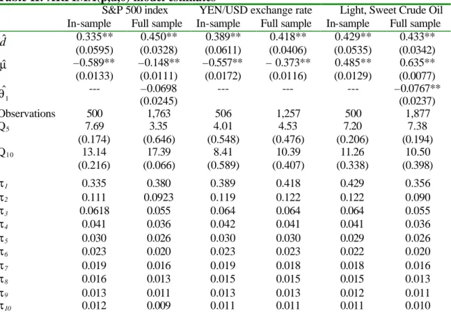 Table II: ARFIMA(p,d,0) model estimates              S&amp;P 500 index 